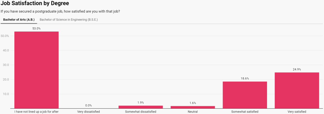 普林斯顿本科生有43%找不到工作！绝望的一代令人心酸  数据 费用 就业 第3张